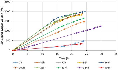 Improving Carbon Fixation and Acetate Production from Syngas ...