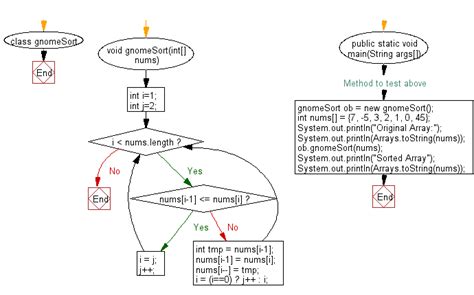 Image result for Sorting Java Code Flow Chart