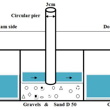 Image result for Calculate Bridge Scouring by Using HEC-RAS