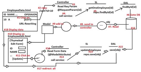 Image result for Spring Thymleaf Architecture