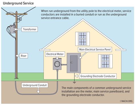 Depth Of Underground Electric Service