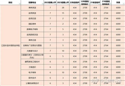 2023年中职职教高考专科第二批次招生计划公布