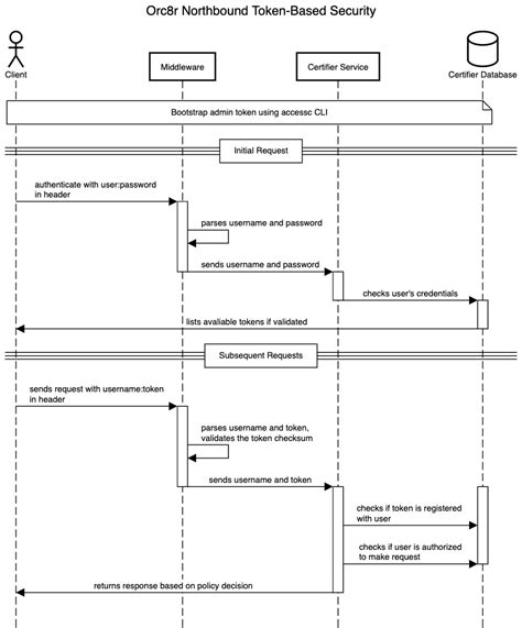 REST API Automation Basic Auth 的图像结果