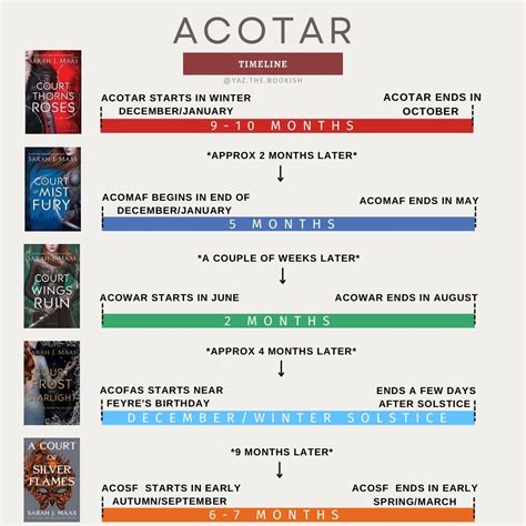 ACOTAR series timeline | Sarah j maas books, Book fandoms, Reading journal