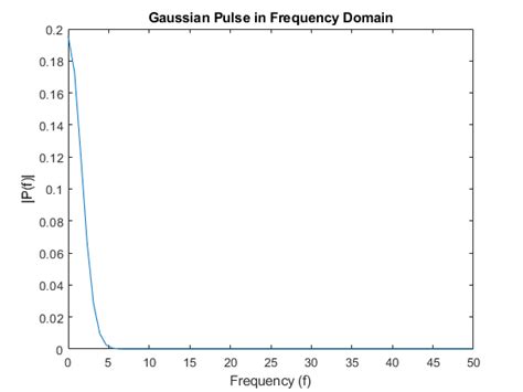 Image result for Fast Fourier Transform MATLAB