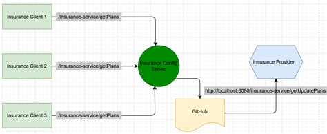 Image result for How to Use Spring Cloud Config with Git IntelliJ