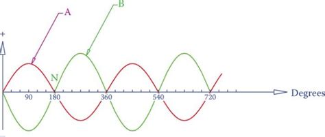 Image result for Phase Difference