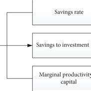 Economic Development Model 的图像结果