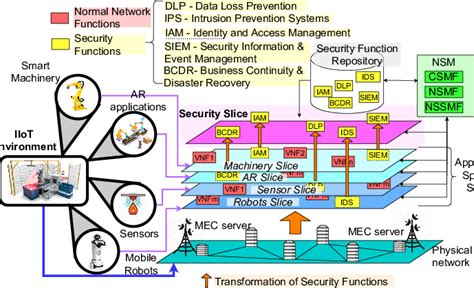 Image result for SharePoint Framework Security Diagram