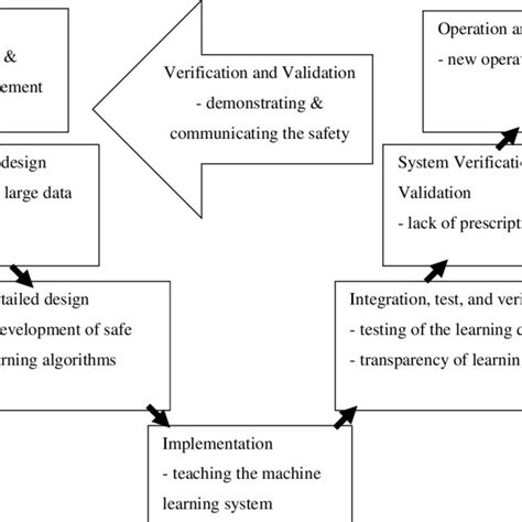 Image result for Systems Engineering V-Model