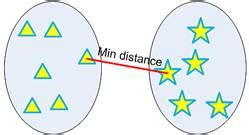 Image result for Agglomerative Clustering Numerical Example