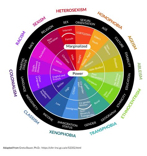 Image result for Intersectionality Checklist
