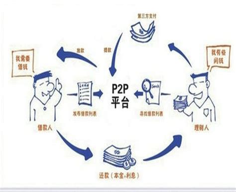 一张图教你看懂P2P贷款流程_个人贷款_贷款攻略 - 融360