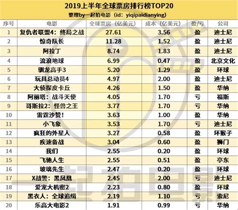 2019年全球票房排行榜_2019年全球电影票房排行榜TOP20_中国排行网