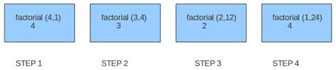 Image result for Factorial Using Tail Recursion
