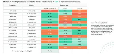 Groww Mutual Fund launches Groww Nifty 500 Momentum 50 ETF