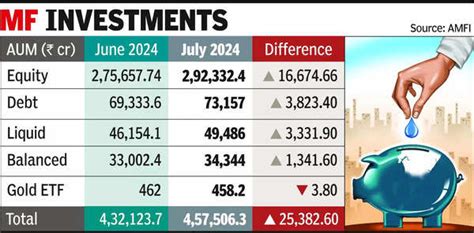 Mutual Funds: Mutual Fund Assets under Management in Gujarat Increase ...