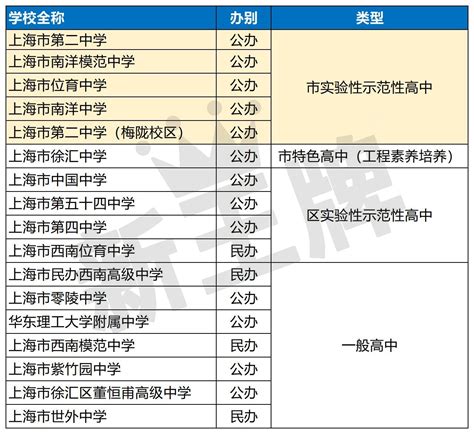 2021上海徐汇区重点高中学校排名，徐汇区高中梯队排名_上海爱智康