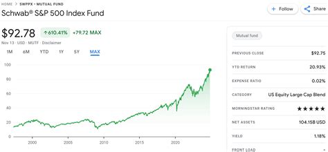 S&P Index Mutual Fund Symbols