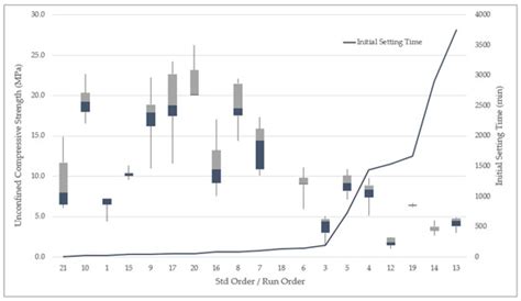 Investigation on the Compressive Strength and Time of Setting of Low ...