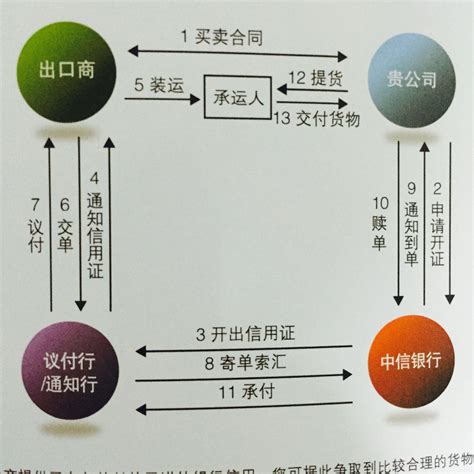 信用证的流程是怎么样的_360新知