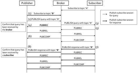 E-MQTT: End-to-End Synchronous and Asynchronous Communication ...