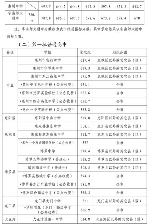 2023年普通高中特长生录取分数线公布！_腾讯新闻