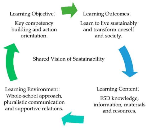 Awareness of Sustainable Development Goals among Students from a ...