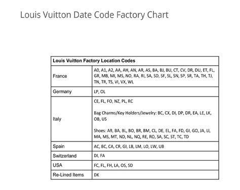 Louis Vuitton Date Code Check