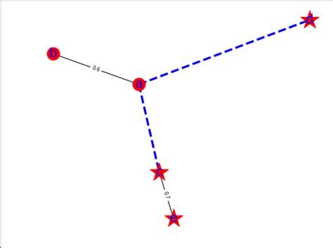 Python NetworkX Tutorial 的图像结果