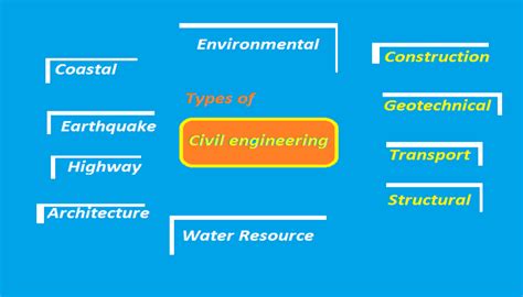 Discover 10 high-demand Civil Engineering Specialisations for Career ...