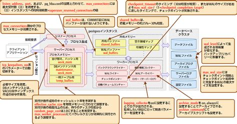 PostgreSQLのアーキテクチャー概要｜PostgreSQLインサイド : 富士通
