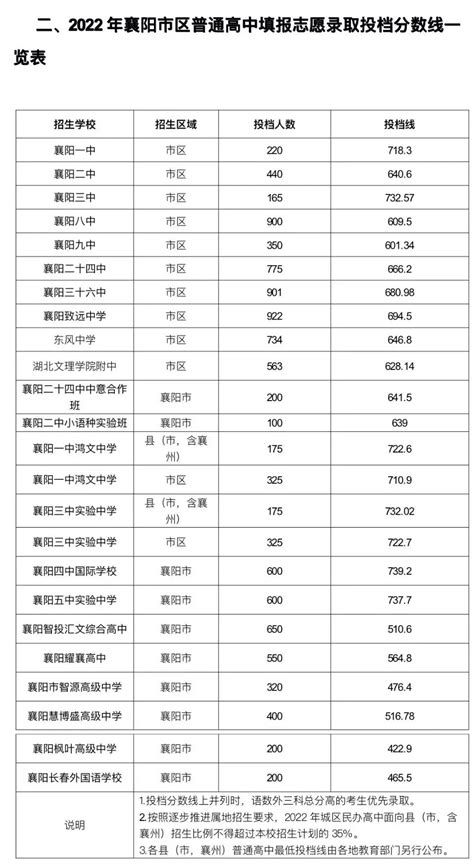 2017-2021年郑州市第一二批次及民办高中录取分数线 - 知乎