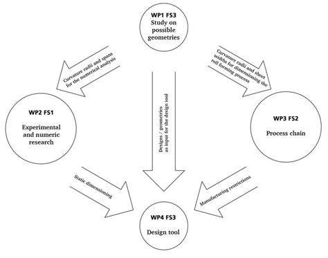 Image result for Chapter 1 Research Project Structure