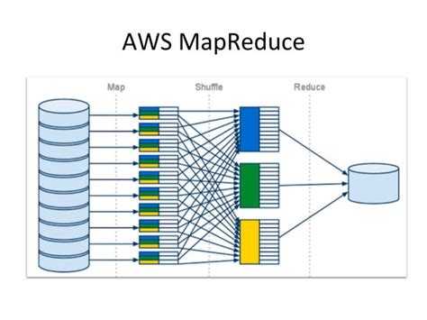 Image result for AWS MapReduce Java