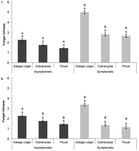 Fungal Communities Associated with Peacock and Cercospora Leaf Spots in ...