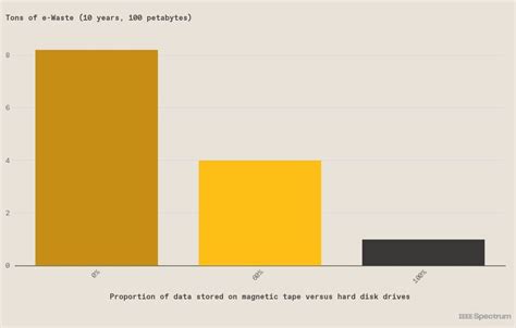Image result for Algorithm for Optimal Storage On Tape