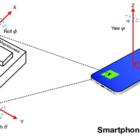 Image result for iOS and Android Sensor Coordinate