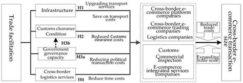 The Impact of Trade Facilitation on Cross-Border E-Commerce ...