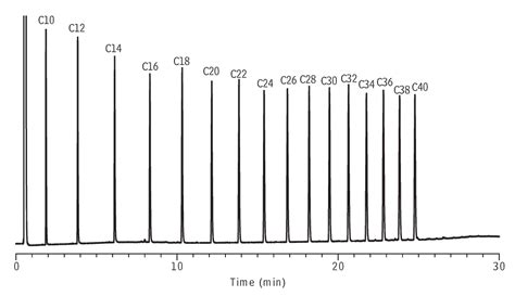Restek - Chromatograms