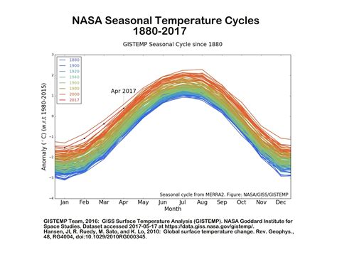 Earth Temperature Cycle Graph 的图像结果