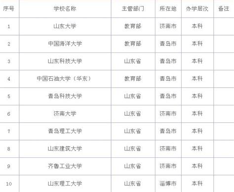 最新山东省大学排名一览表公布 盘点山东6所双一流大学名单