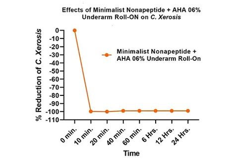 Nonapeptide + AHA 06% Underarm Roll-On that Controls Odour & Fades ...