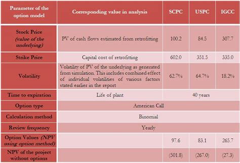 Tejas Article : Real Options Based Analysis For A Power Generation Company