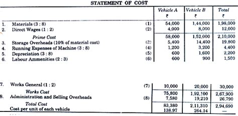 Single Output or Unit Costing - Overheads, Cost Accounting - Cost ...