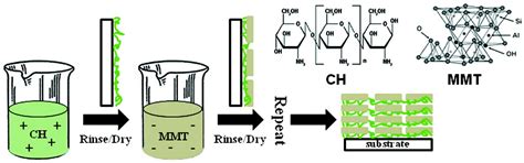 Flame-Retardant Systems Based on Chitosan and Its Derivatives: State of ...