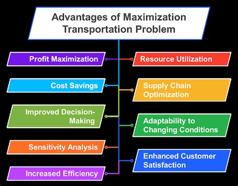 Image result for Maximization Transportation Problem