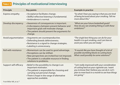 Image result for Motivational Interviewing Video Examples