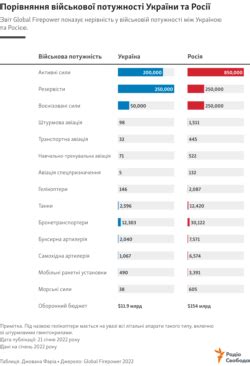 Порівняння військової потужності України та Росії – інфографіка