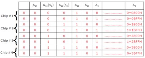 There are four chips each of 1024 bytes connected to a 16 bit address ...